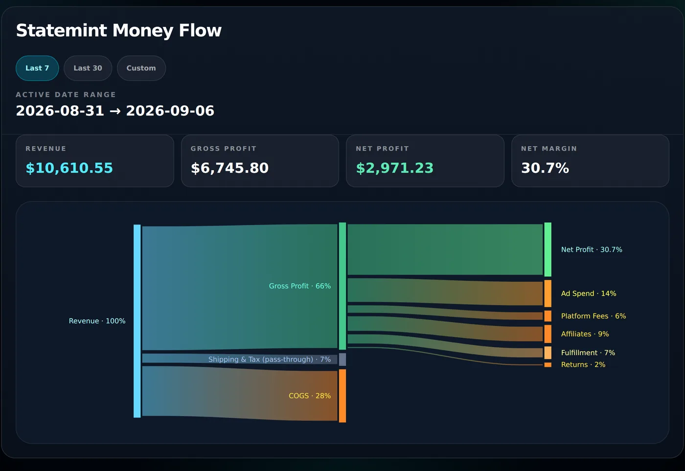 Statemint money flow diagram from revenue to net profit