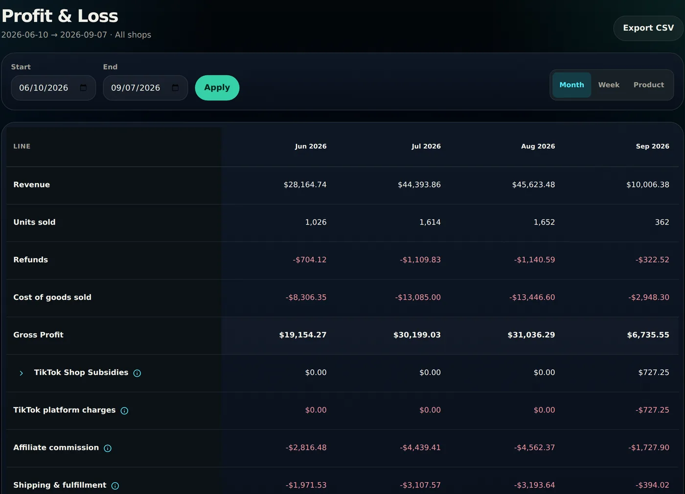 Statemint monthly profit and loss table